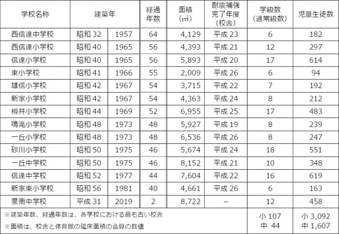 泉南市立小中学校の概要