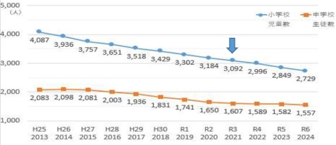泉南市の小中学校の児童生徒数等の推移