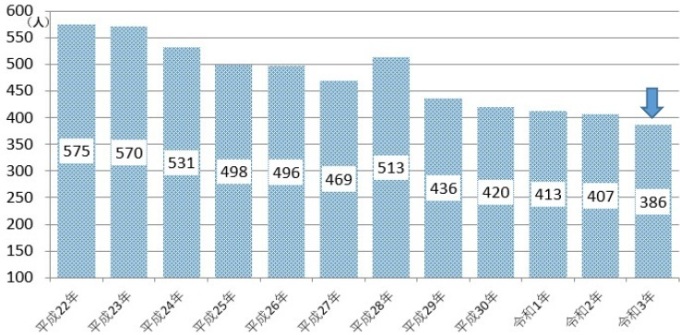 泉南市の出生数の推移（各年3月31日現在）