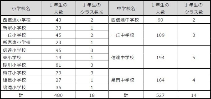小中学校1年生の人数・クラス数（令和3(2021)年5月1日時点）