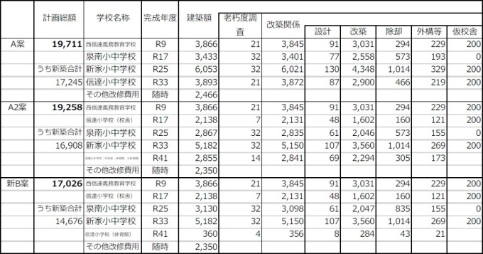 学校再編に必要な費用の試算