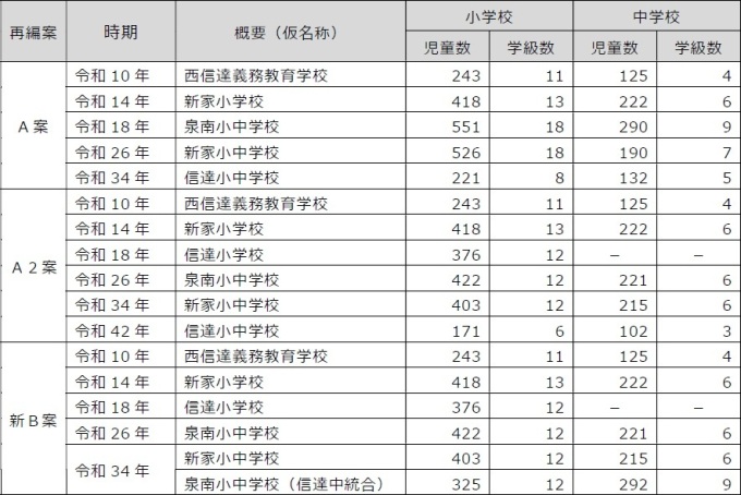 学校再編時の児童生徒数の推計