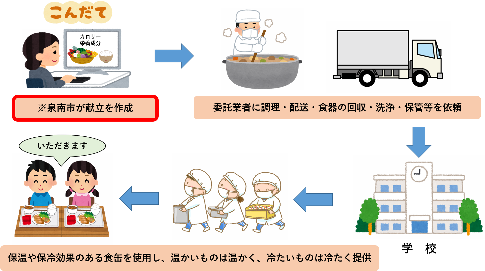 給食の流れ