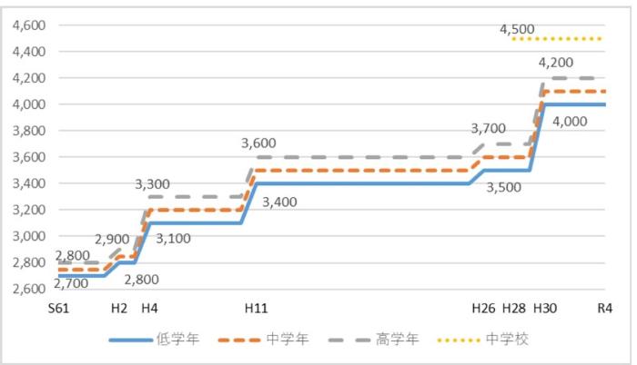 学校給食費の改定状況