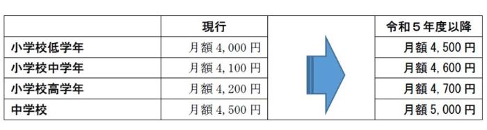 令和5年度以降の学校給食費