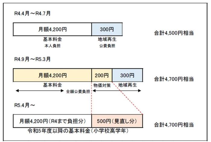 令和5年度以降の学校給食費のイメージ（小学校高学年の場合）