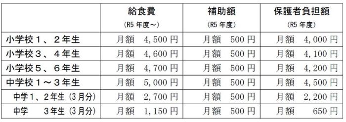 令和5年度における給食費