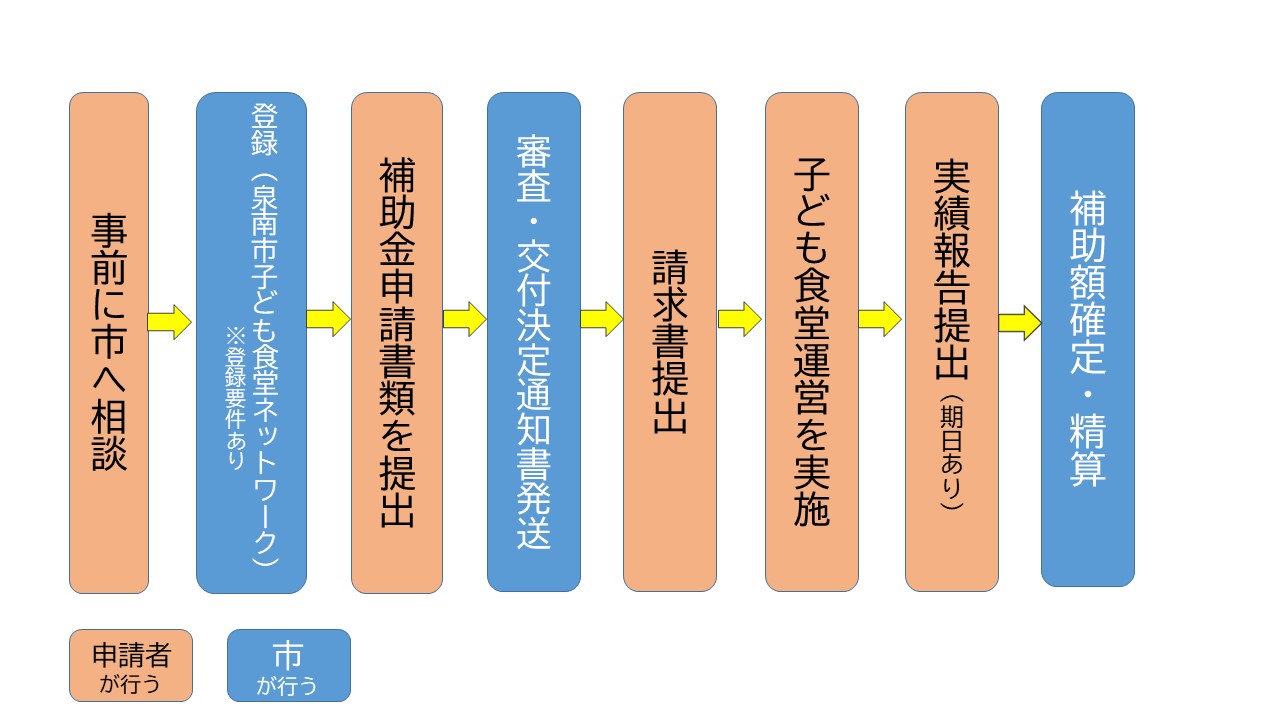 補助金までの流れ
