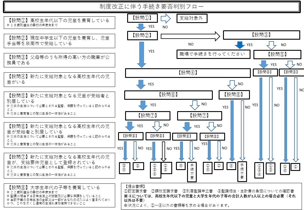手続要否確認フロー図