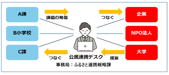 公民連携デスクのイメージ