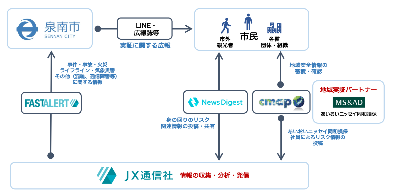 実証実験のスキーム