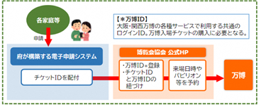 万博チケット申請フロー