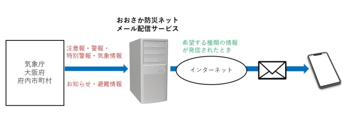 防災情報メール登録