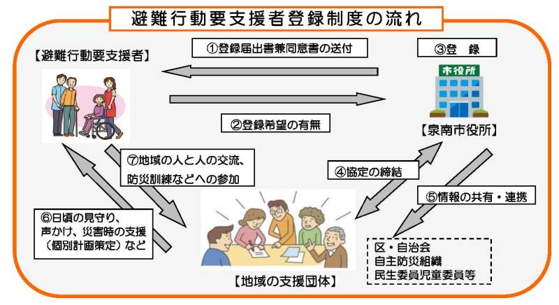 （イラスト）避難行動要支援者（地域支え合い活動）登録制度の流れ