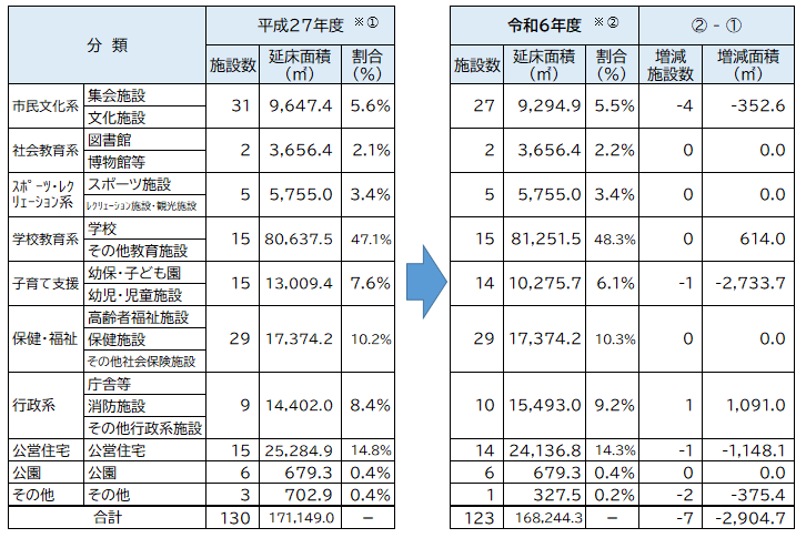 平成27年と令和6年の保有量の比較