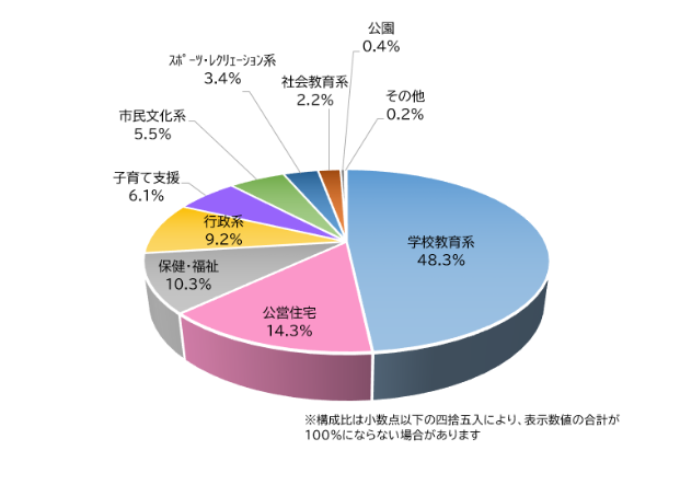 R6年度末分類別延床面積の円グラフ