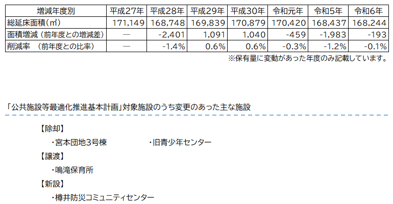 年度別施設保有量の推移