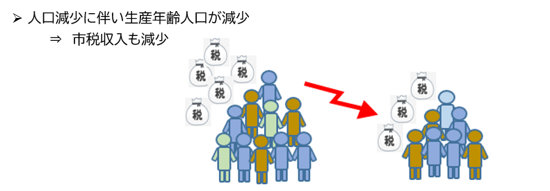 人口と市税の減収のイラスト