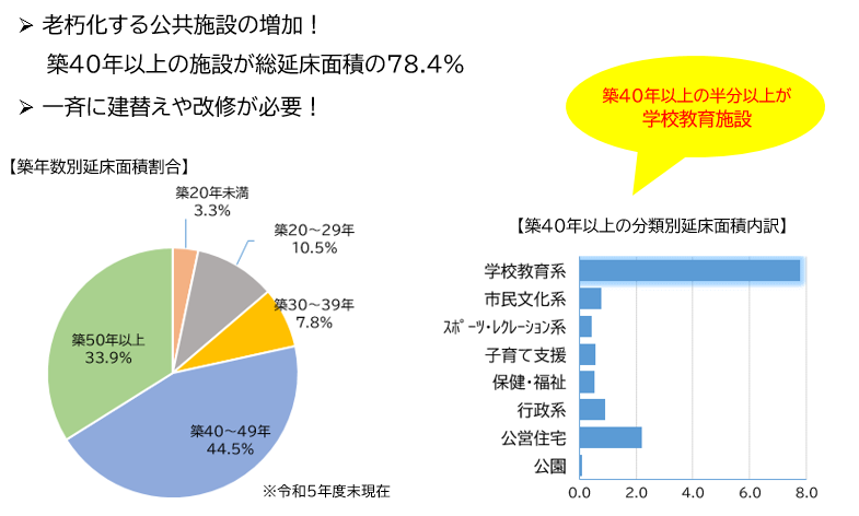 公共施設の老朽化のグラフ