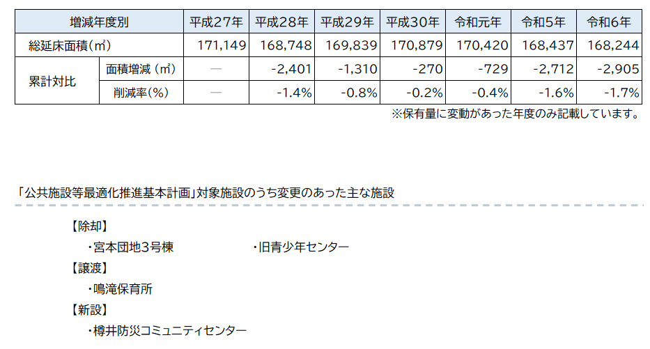 年度別保有量の推移