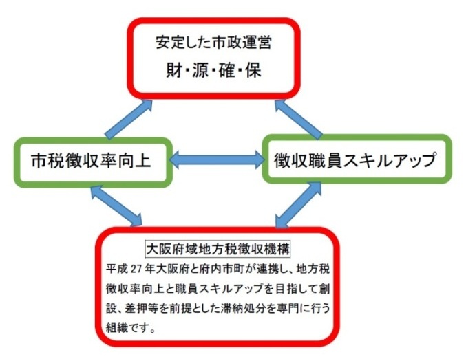 徴収機構図