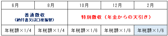 年金特別徴収の開始（イメージ図）