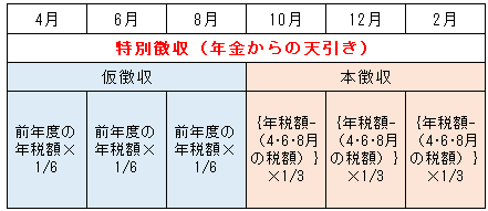 次年度の年金特別徴収（イメージ図）